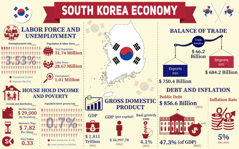 economy growth